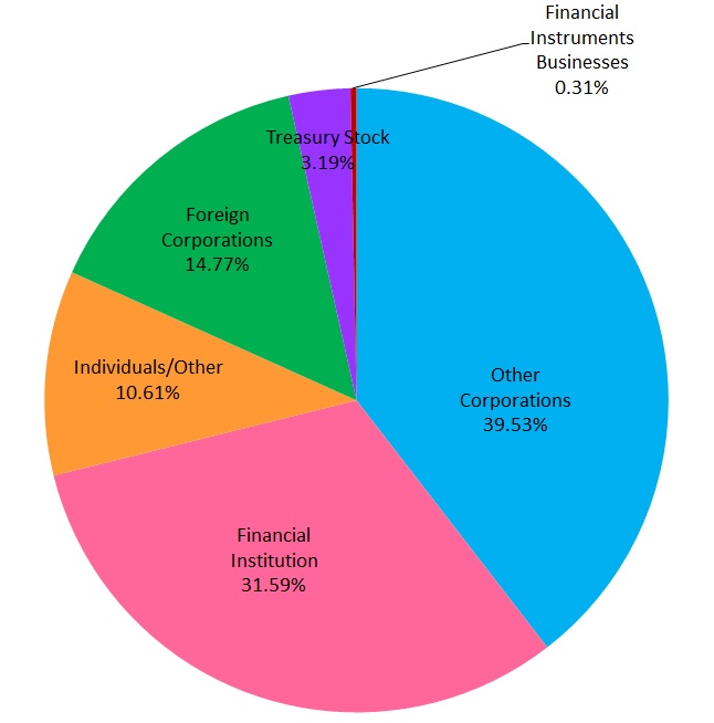  Breakdown of Shareholder Types graph