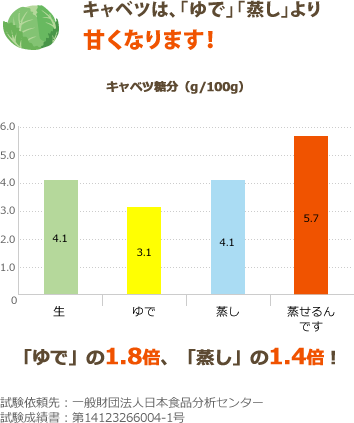 ゆでたり蒸したりするより
