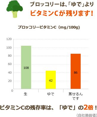 ゆでたり蒸したりするより