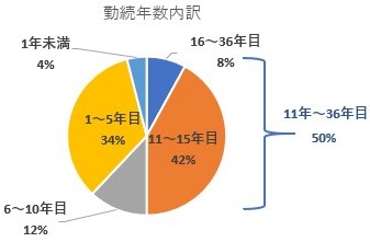 勤続年数グラフ