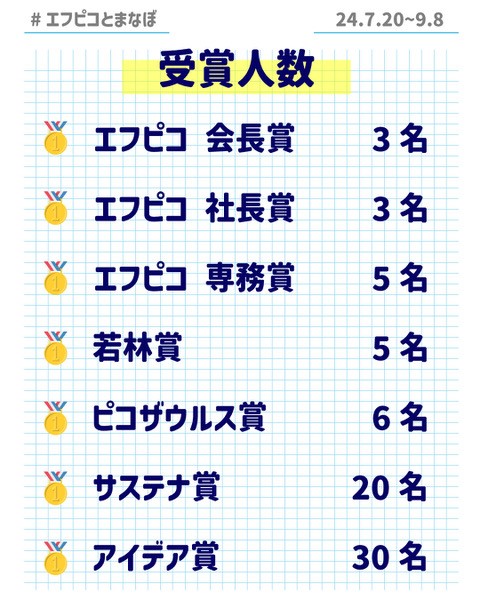 食品トレーで自由研究工作コンテスト 受賞人数