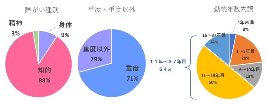 2023障がい者雇用_勤続年数2.png