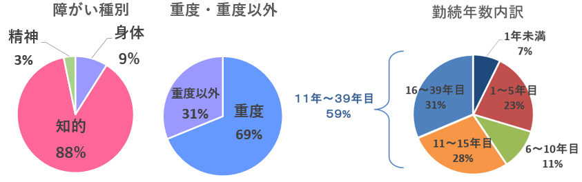 2025障がい者雇用_勤続年数.png