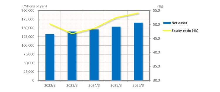 Cash flows graph