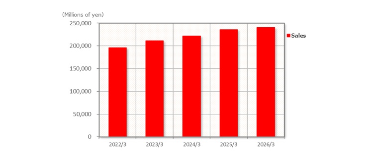 Net sales graph