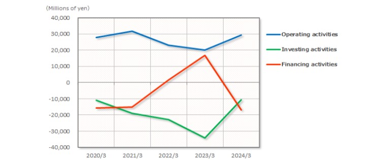 Cash flows graph
