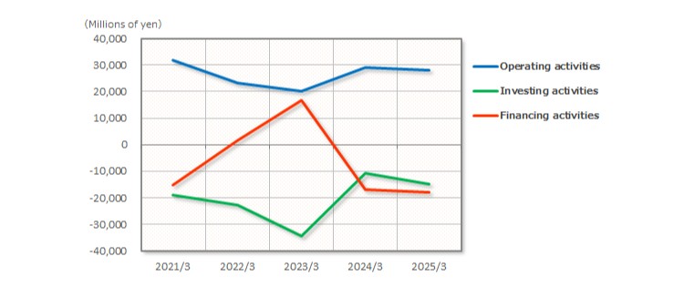 Cash flows graph