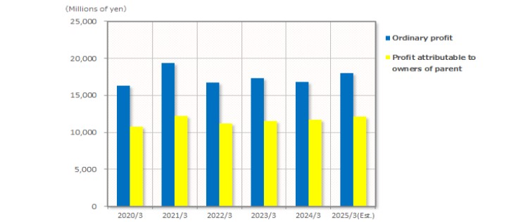 Ordinary income / Net income graph