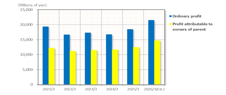 Ordinary income / Net income graph