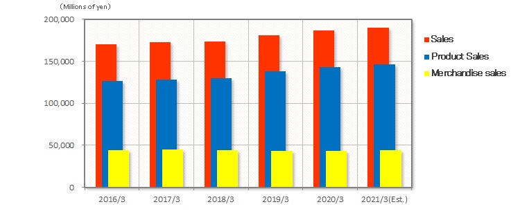 Performance highlights|food tray container FP Corporation