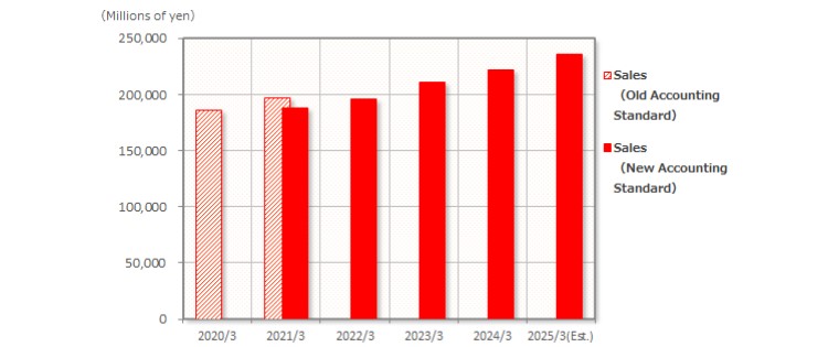 Net sales graph