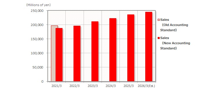 Net sales graph