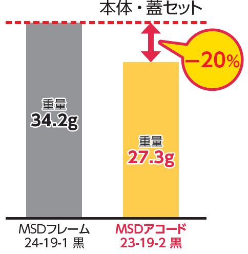 プラスチック使用量削減