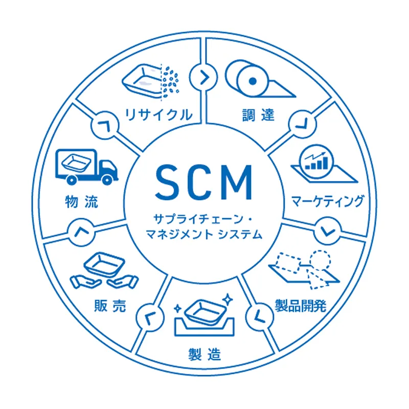 SCM（サプライチェーン・マネジメントシステム）の構造を説明する図
