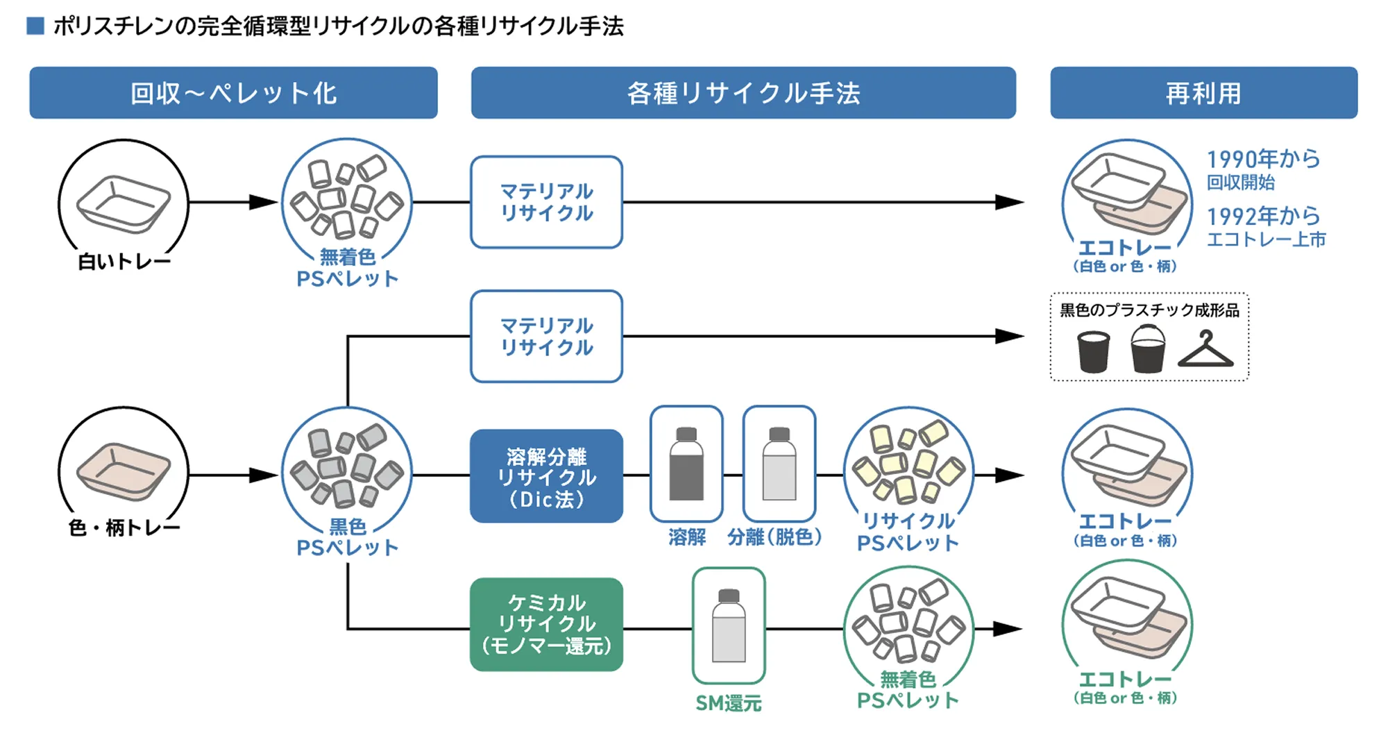 ポリスチレンの完全循環型リサイクルの各種リサイクル手法の流れ