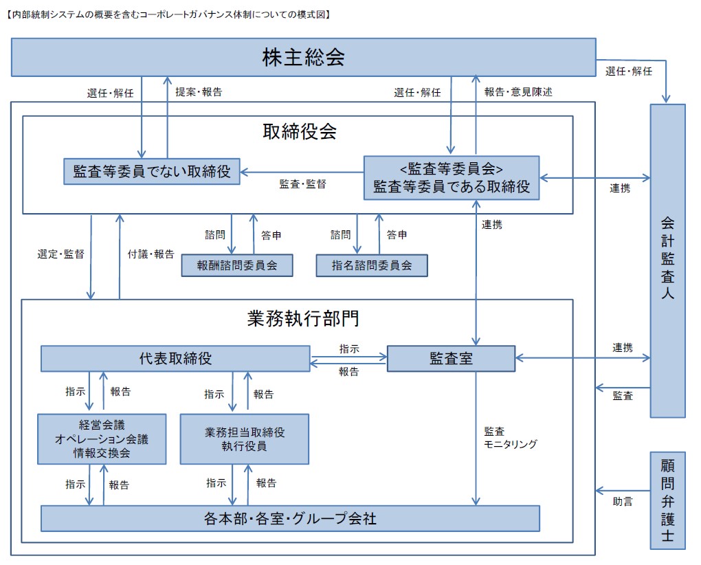 内部統制システムの概要を含むコーポレートガバナンス体制についての模式図
