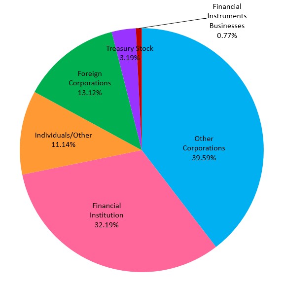 Breakdown of Shareholder Types graph