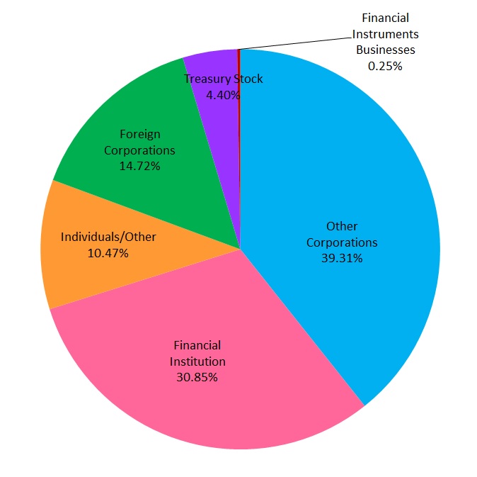  Breakdown of Shareholder Types graph
