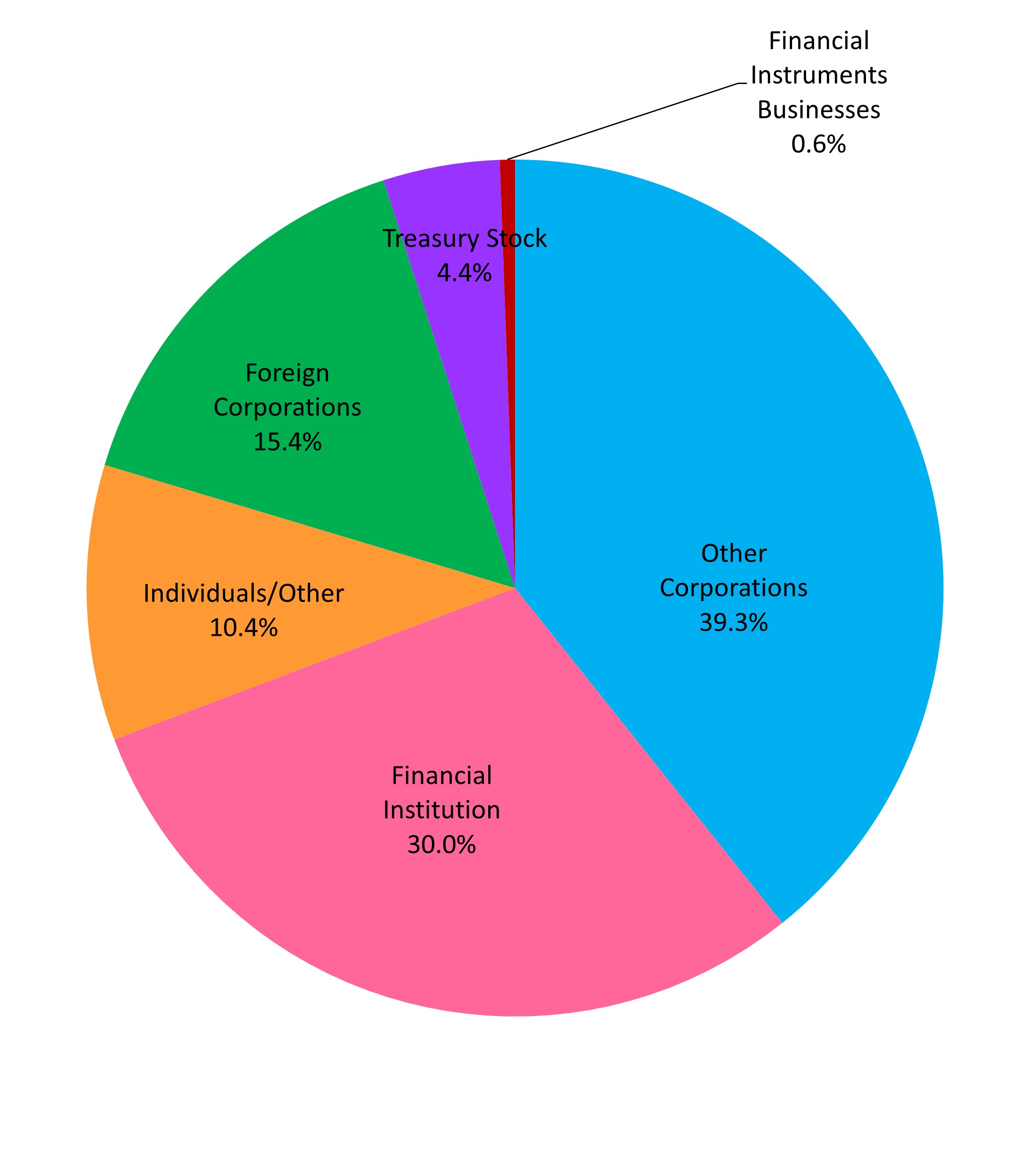  Breakdown of Shareholder Types graph