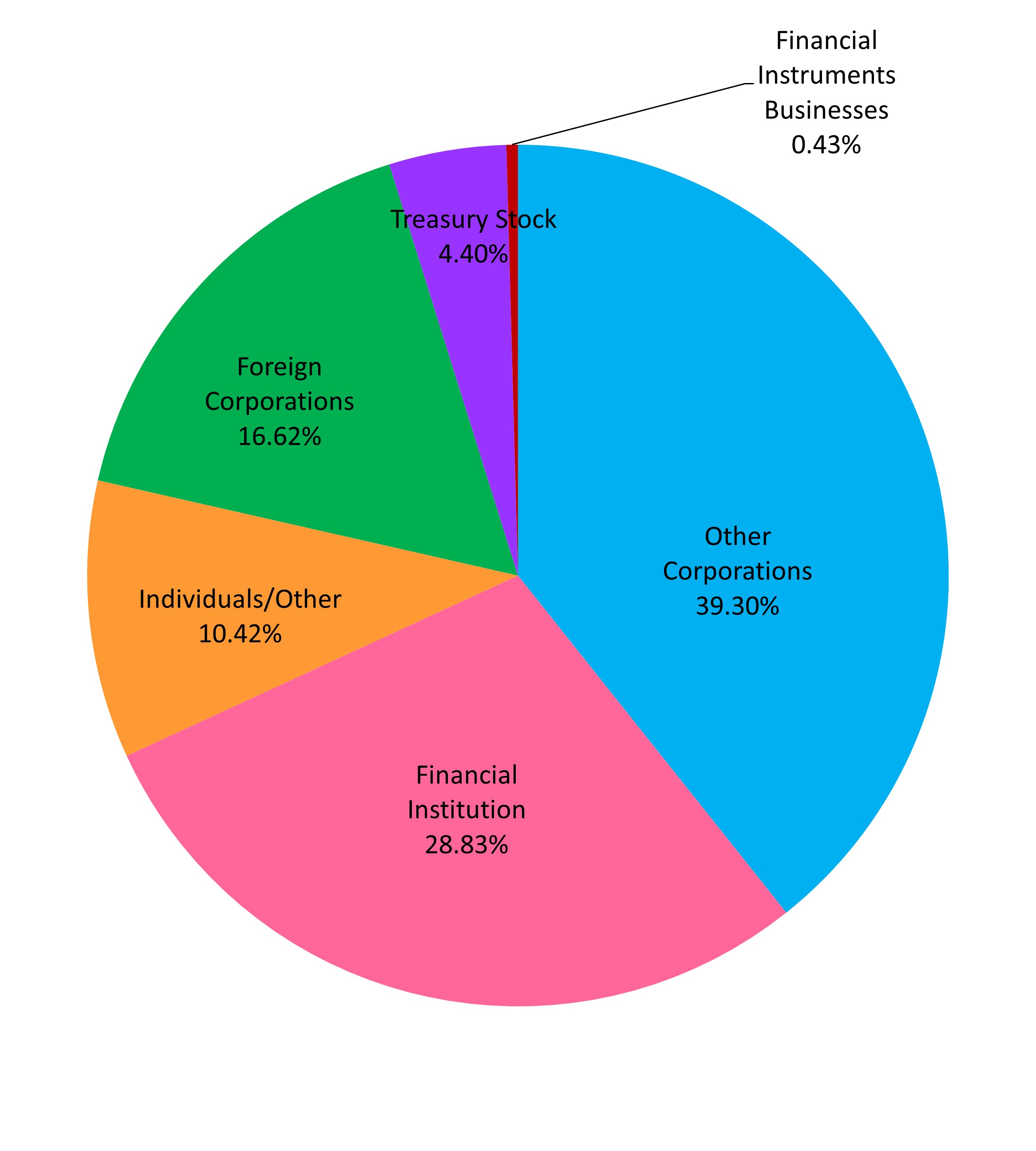  Breakdown of Shareholder Types graph