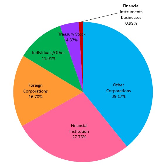  Breakdown of Shareholder Types graph
