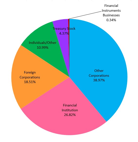 Breakdown of Shareholder Types graph