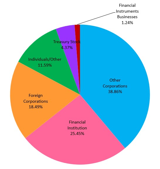 Breakdown of Shareholder Types graph