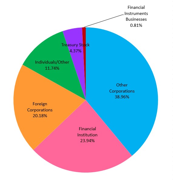 Breakdown of Shareholder Types graph