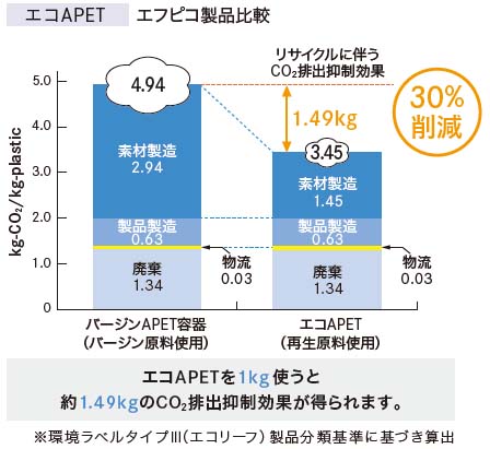 CO2排出量30%削減