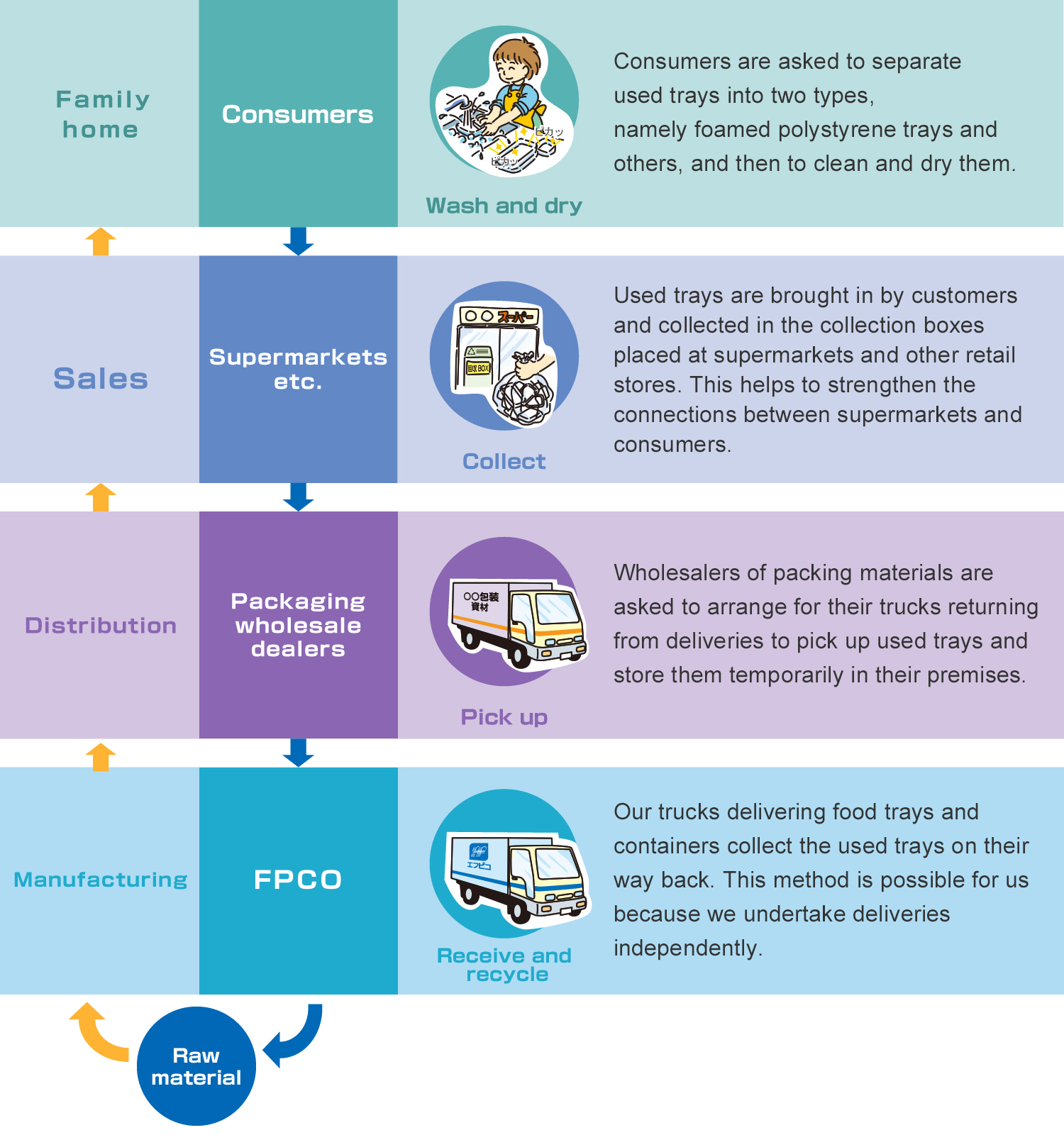 Recycling together (four entities participating together to recycle)