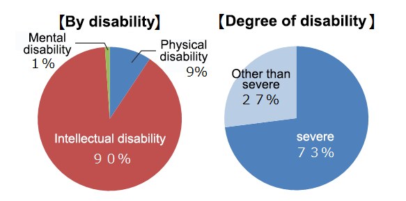 障がいの程度　重度以外２７％、重度７３％　障がい別　知的障がい９０％、身体障がい９％、精神障がい１％