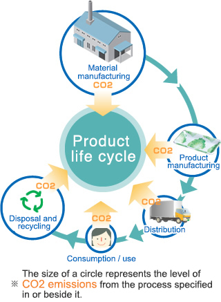 Actions in Product Development