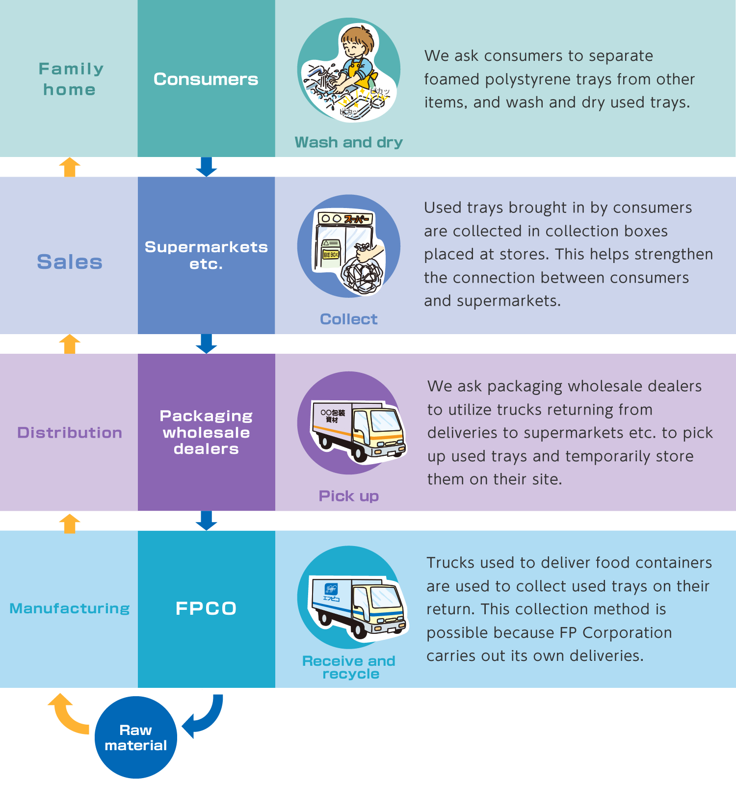 Recycling together (four entities participating together to recycle)