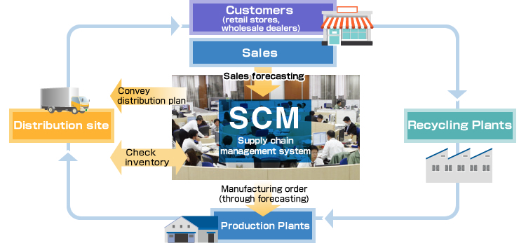 SCM system