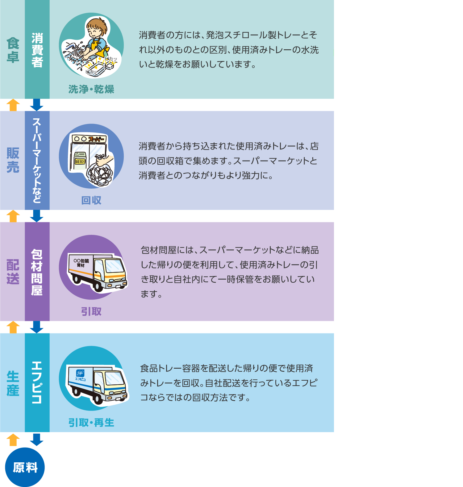 みんなで行うリサイクル（4者一体でリサイクル）