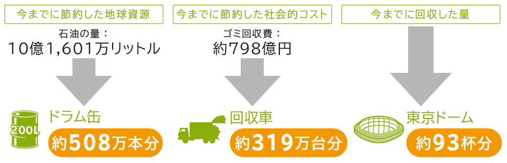 リサイクル効果 食品トレー容器のエフピコ