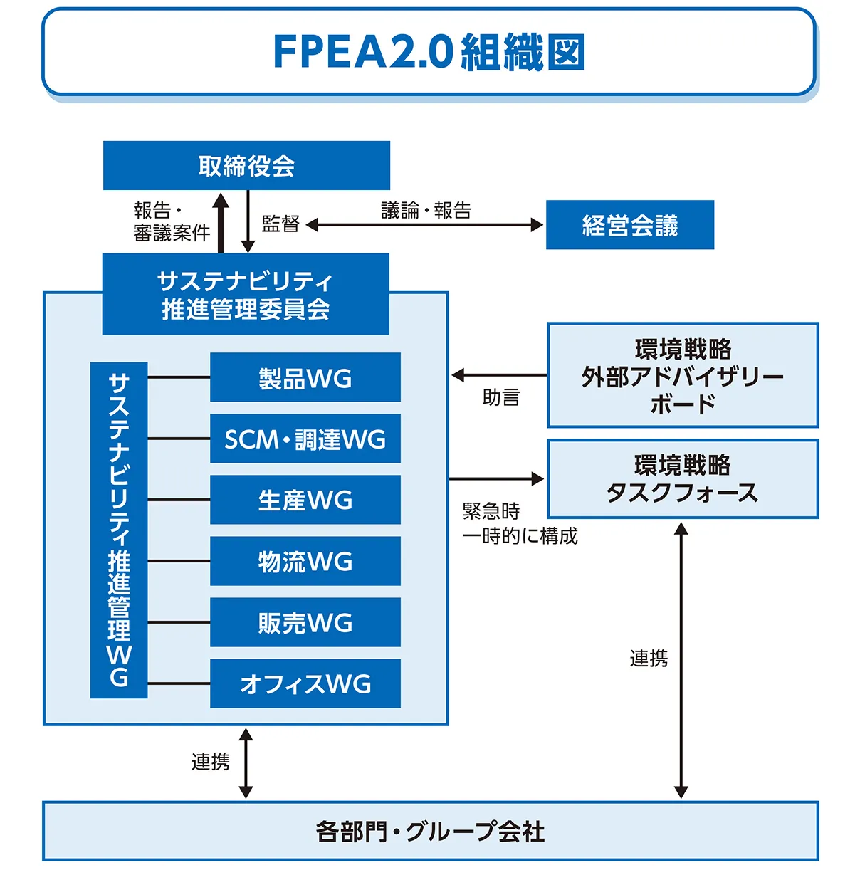 FPEA2.0組織図