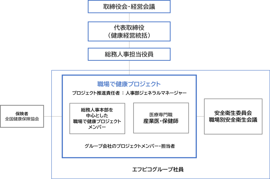 体制図