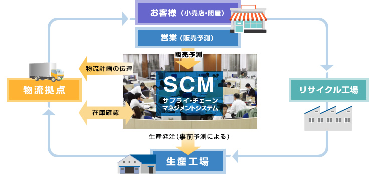 SCMシステム図