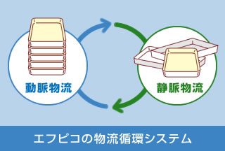 エフピコの物流循環システム