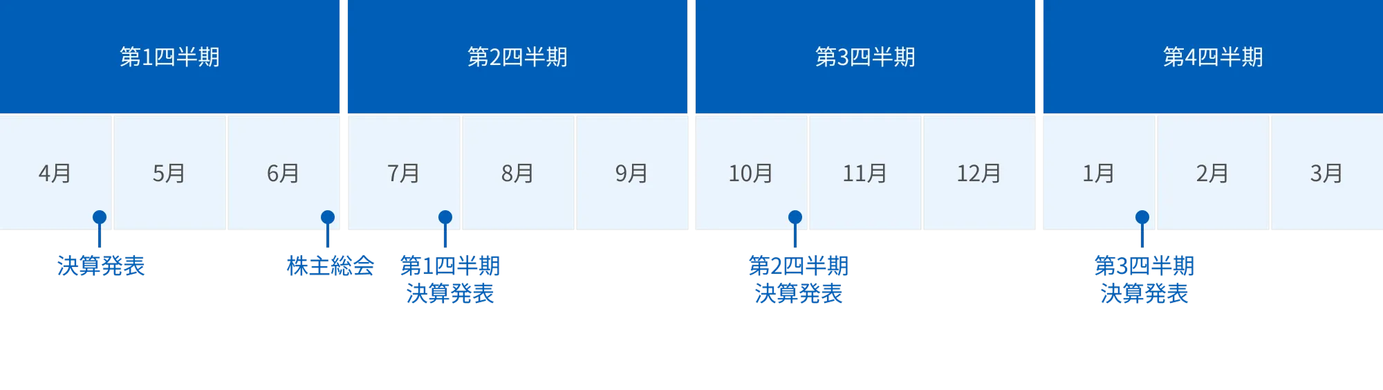 4月下旬：決算発表、6月下旬：株主総会、7月下旬：第1四半期決算発表、10月下旬：第2四半期決算発表、1月下旬：第3四半期決算発表