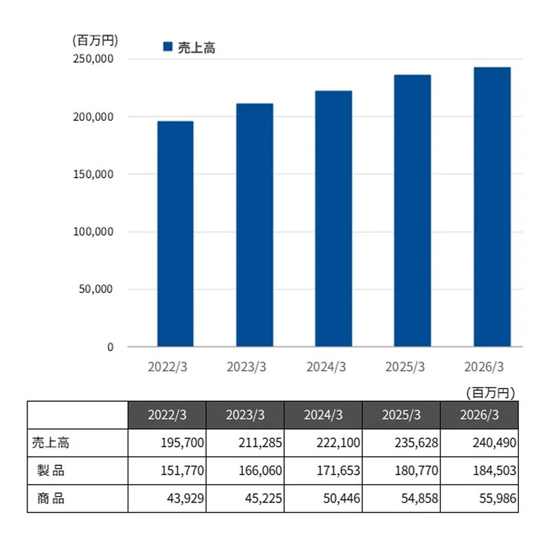 売上高（連結）の図表