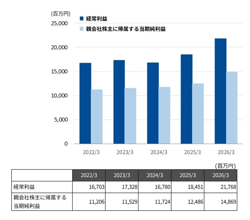 経常利益、親会社株主に帰属する当期純利益（連結）の図表