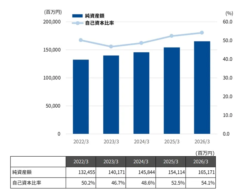 純資産額、自己資本比率（連結）の図表