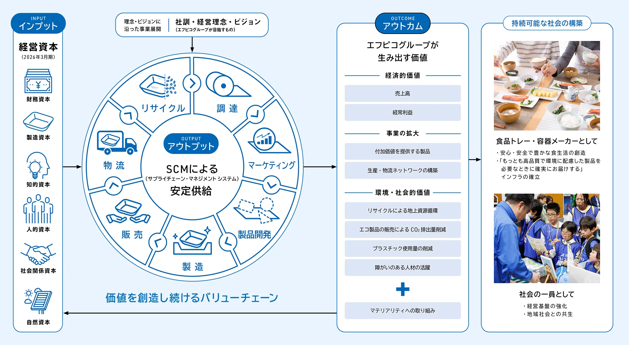 エフピコの価値創造プロセスを説明する図