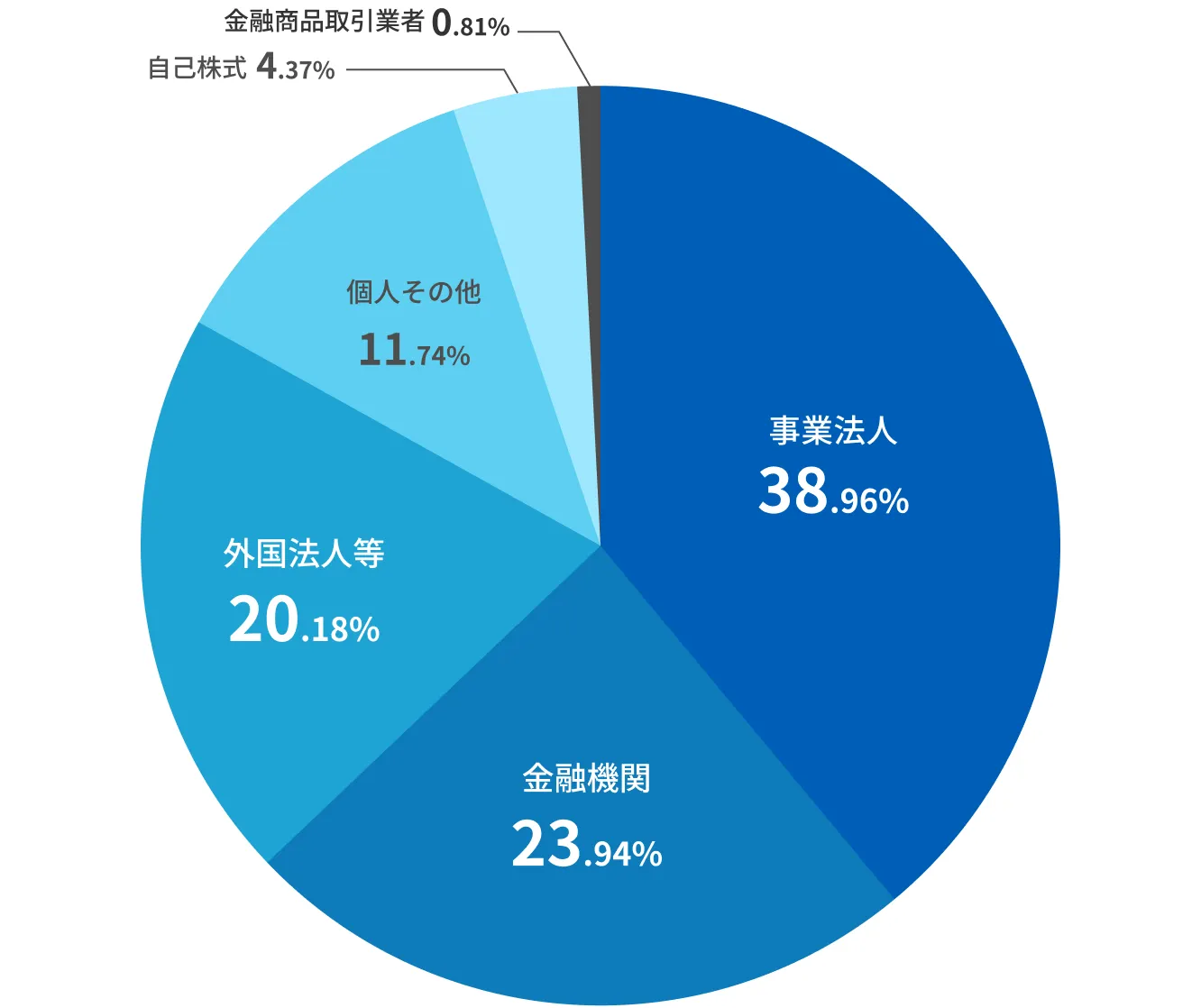 事業法人38.96%、金融機関23.94%、外国法人等20.18%、個人その他11.74%、自己株式4.37%、金融商品取引業者0.81%