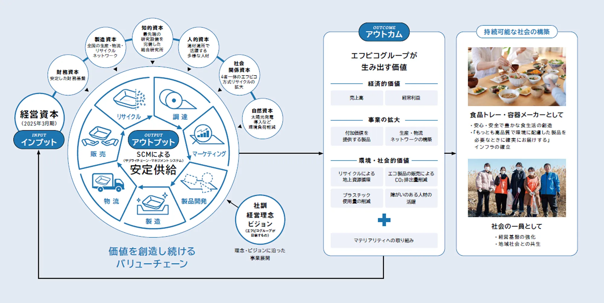 価値を創造し続けるバリューチェーンの図