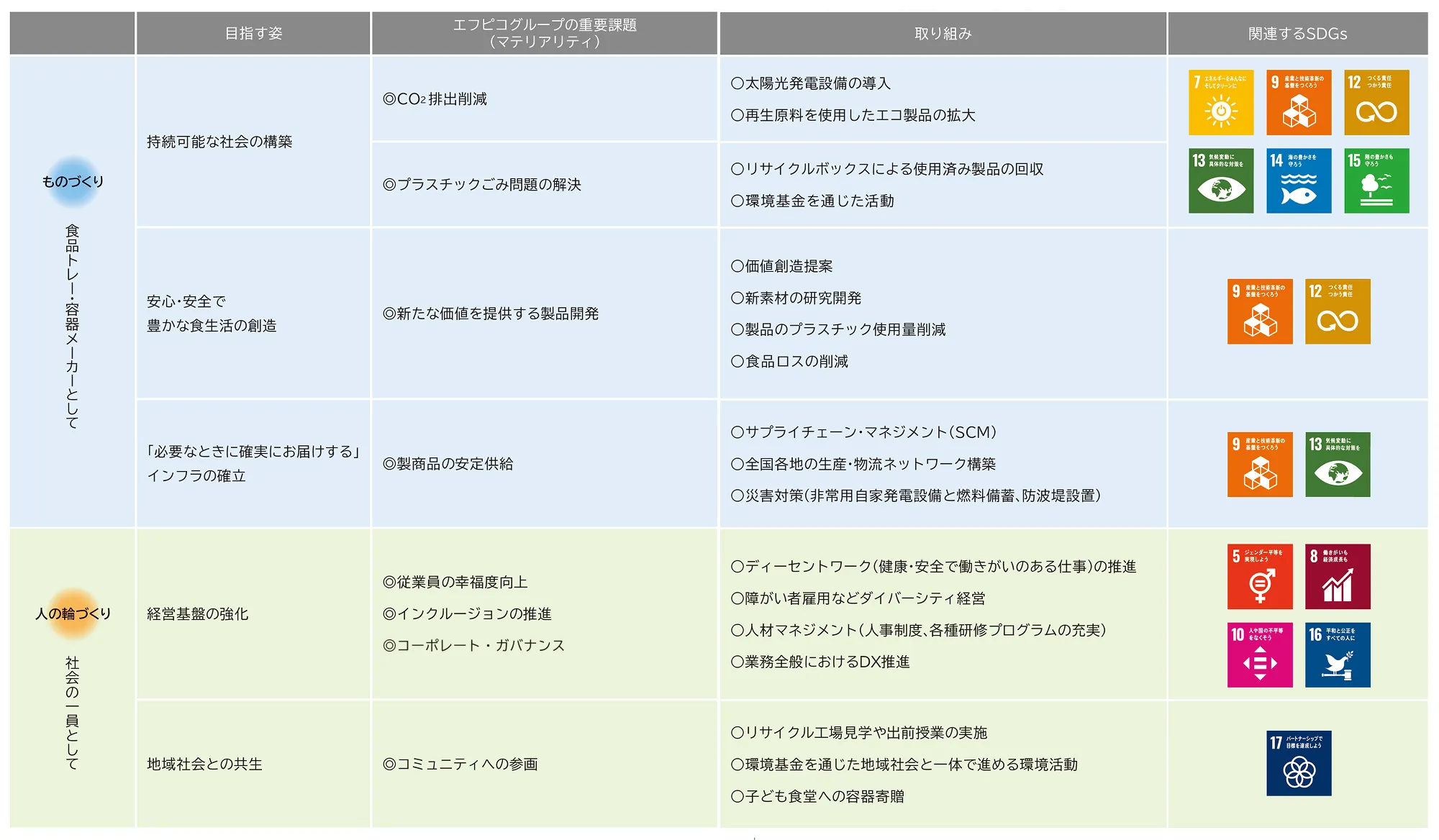 エフピコグループのマテリアリティ一覧。環境・製品開発・安定供給・人材・地域社会に関する取り組みを整理した表