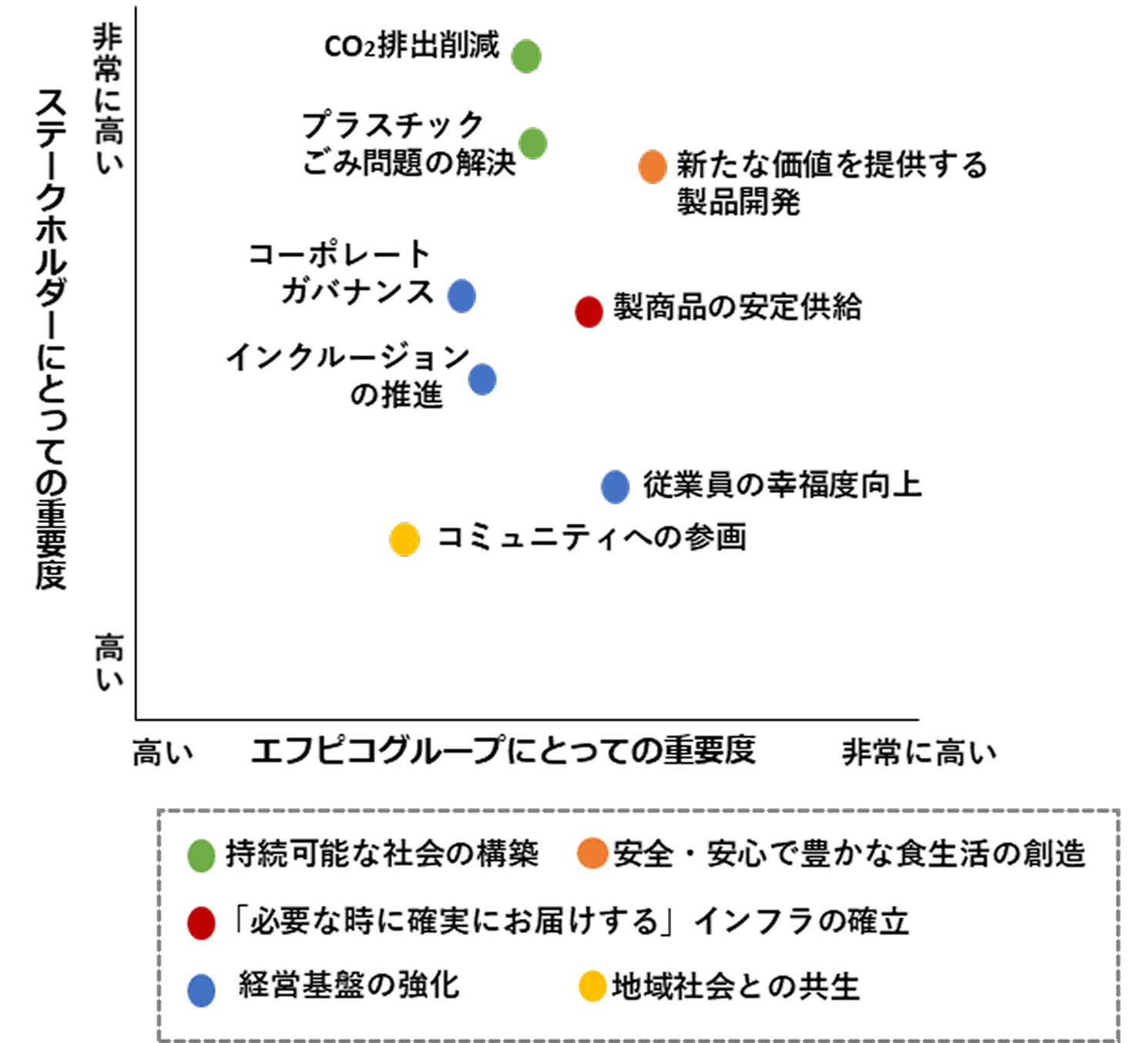 マテリアリティマップ。重要度の2軸で環境・製品・供給・人材などの重要課題の位置づけを示した図。