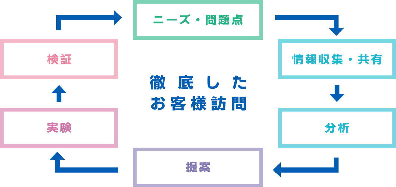 売り場マーチャンダイジングのPDCAサイクルの図